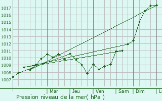 Graphe de la pression atmosphrique prvue pour Berson