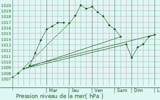 Graphe de la pression atmosphrique prvue pour Arbroath