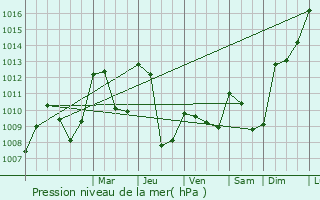 Graphe de la pression atmosphrique prvue pour Marignier