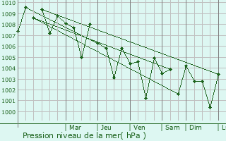 Graphe de la pression atmosphrique prvue pour Ambattur