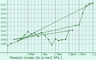 Graphe de la pression atmosphrique prvue pour Laruscade