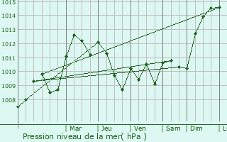 Graphe de la pression atmosphrique prvue pour Vitry-ls-Nogent