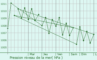 Graphe de la pression atmosphrique prvue pour Maharagama