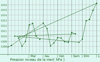 Graphe de la pression atmosphrique prvue pour persy