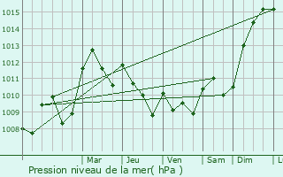 Graphe de la pression atmosphrique prvue pour Blaisy-Bas