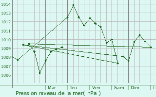 Graphe de la pression atmosphrique prvue pour Bollate