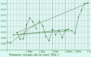 Graphe de la pression atmosphrique prvue pour Gy