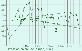 Graphe de la pression atmosphrique prvue pour Akjoujt