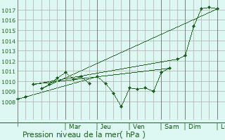 Graphe de la pression atmosphrique prvue pour Rions