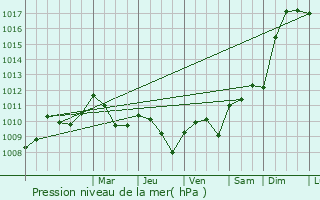Graphe de la pression atmosphrique prvue pour Saint-Michel-de-Villadeix