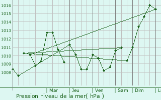 Graphe de la pression atmosphrique prvue pour Aveize