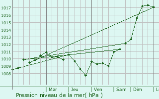Graphe de la pression atmosphrique prvue pour Budos