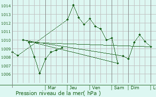 Graphe de la pression atmosphrique prvue pour Grassobbio