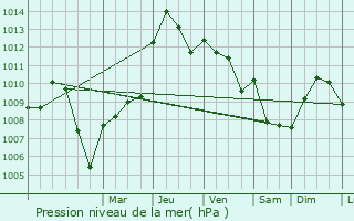 Graphe de la pression atmosphrique prvue pour San Pietro in Cariano