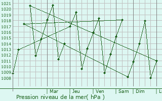 Graphe de la pression atmosphrique prvue pour Eenhana