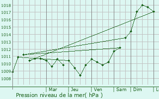 Graphe de la pression atmosphrique prvue pour Arrigorriaga