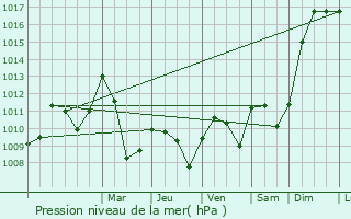 Graphe de la pression atmosphrique prvue pour Saint-Santin-de-Maurs