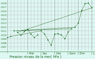 Graphe de la pression atmosphrique prvue pour Laurat