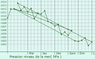 Graphe de la pression atmosphrique prvue pour Tozkhurmato