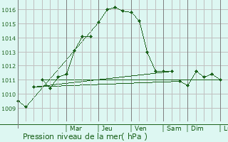 Graphe de la pression atmosphrique prvue pour Glckstadt