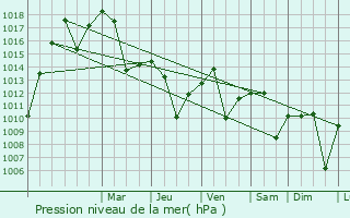 Graphe de la pression atmosphrique prvue pour Karapinar