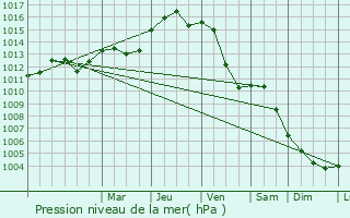 Graphe de la pression atmosphrique prvue pour Fennpfuhl