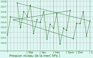 Graphe de la pression atmosphrique prvue pour Kidatu