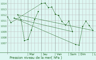 Graphe de la pression atmosphrique prvue pour Knin