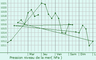 Graphe de la pression atmosphrique prvue pour Noyarey