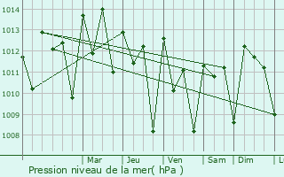 Graphe de la pression atmosphrique prvue pour Kukuna