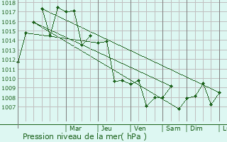 Graphe de la pression atmosphrique prvue pour Hizma