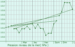 Graphe de la pression atmosphrique prvue pour Mazaricos