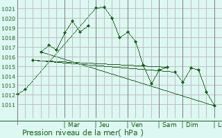 Graphe de la pression atmosphrique prvue pour Collonges-au-Mont-d