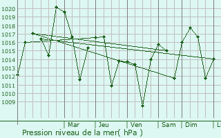 Graphe de la pression atmosphrique prvue pour Byureghavan