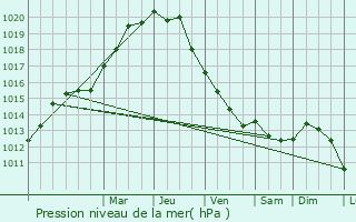 Graphe de la pression atmosphrique prvue pour Le Palais