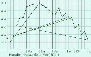 Graphe de la pression atmosphrique prvue pour La Ciotat