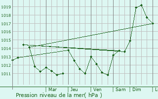 Graphe de la pression atmosphrique prvue pour Rio de Loba