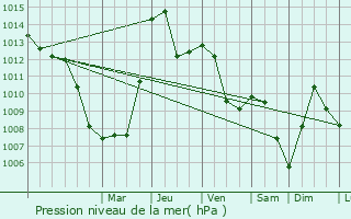 Graphe de la pression atmosphrique prvue pour Skocjan