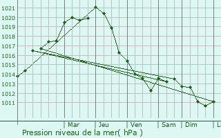 Graphe de la pression atmosphrique prvue pour Nonaville