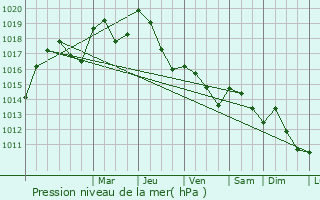 Graphe de la pression atmosphrique prvue pour Ornaisons