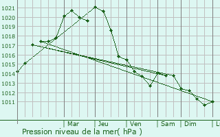 Graphe de la pression atmosphrique prvue pour Chancelade