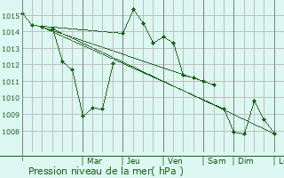 Graphe de la pression atmosphrique prvue pour Sremski Karlovci