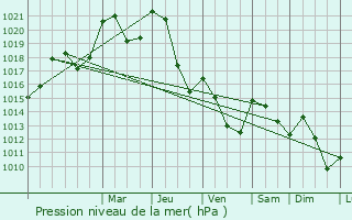 Graphe de la pression atmosphrique prvue pour Cornac