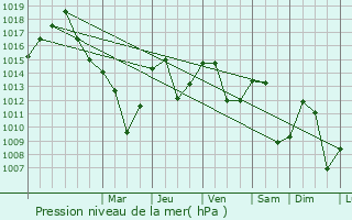 Graphe de la pression atmosphrique prvue pour Oslomej
