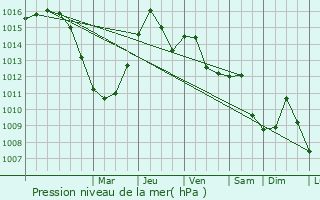 Graphe de la pression atmosphrique prvue pour Jebel