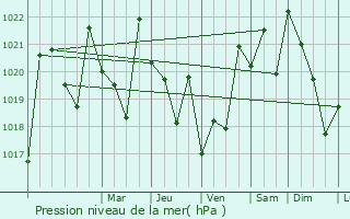 Graphe de la pression atmosphrique prvue pour Akhty