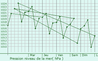 Graphe de la pression atmosphrique prvue pour Burgersdorp