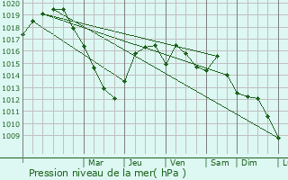 Graphe de la pression atmosphrique prvue pour Agri