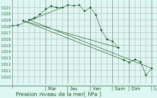 Graphe de la pression atmosphrique prvue pour storp