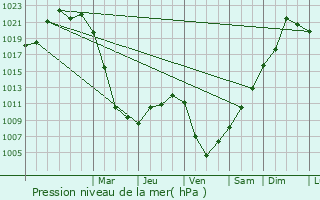 Graphe de la pression atmosphrique prvue pour Ekibastuz